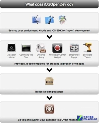 越獄應(yīng)用開(kāi)發(fā)利器 iOSOpenDev全新發(fā)布，開(kāi)啟iOS應(yīng)用開(kāi)發(fā)新篇章